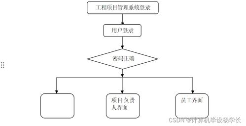 基于SSM的計(jì)算機(jī)網(wǎng)絡(luò)工程項(xiàng)目管理系統(tǒng)設(shè)計(jì)與實(shí)現(xiàn)